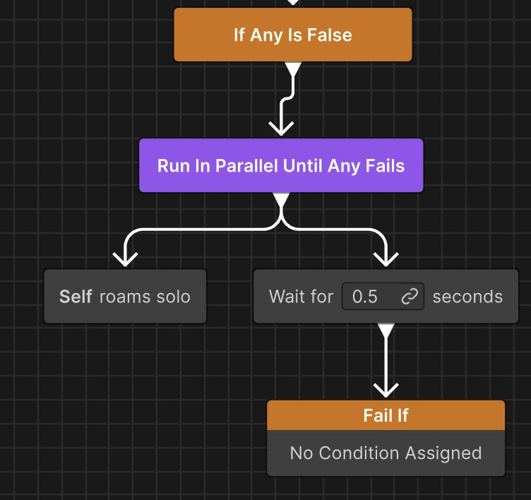 Behavior graph detail