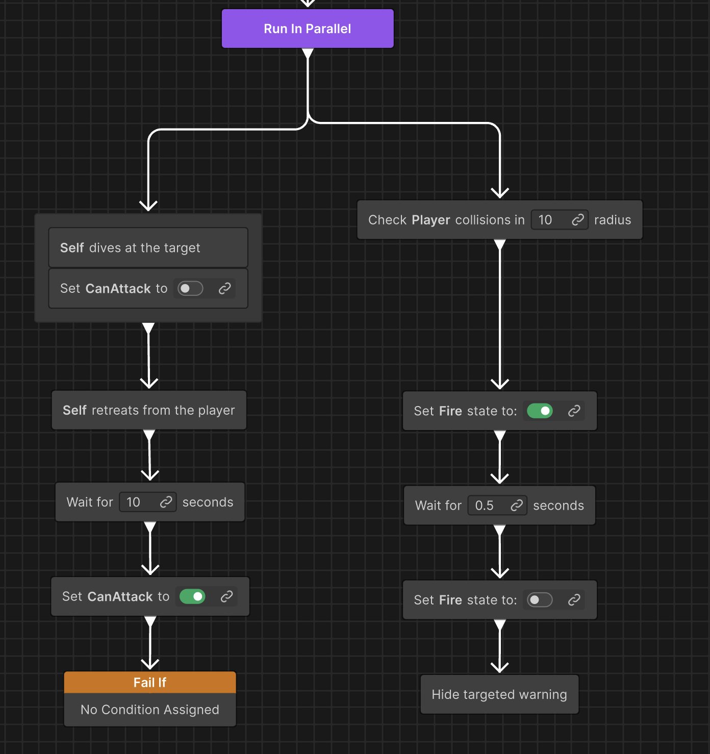 Dive branch of the behavior graph