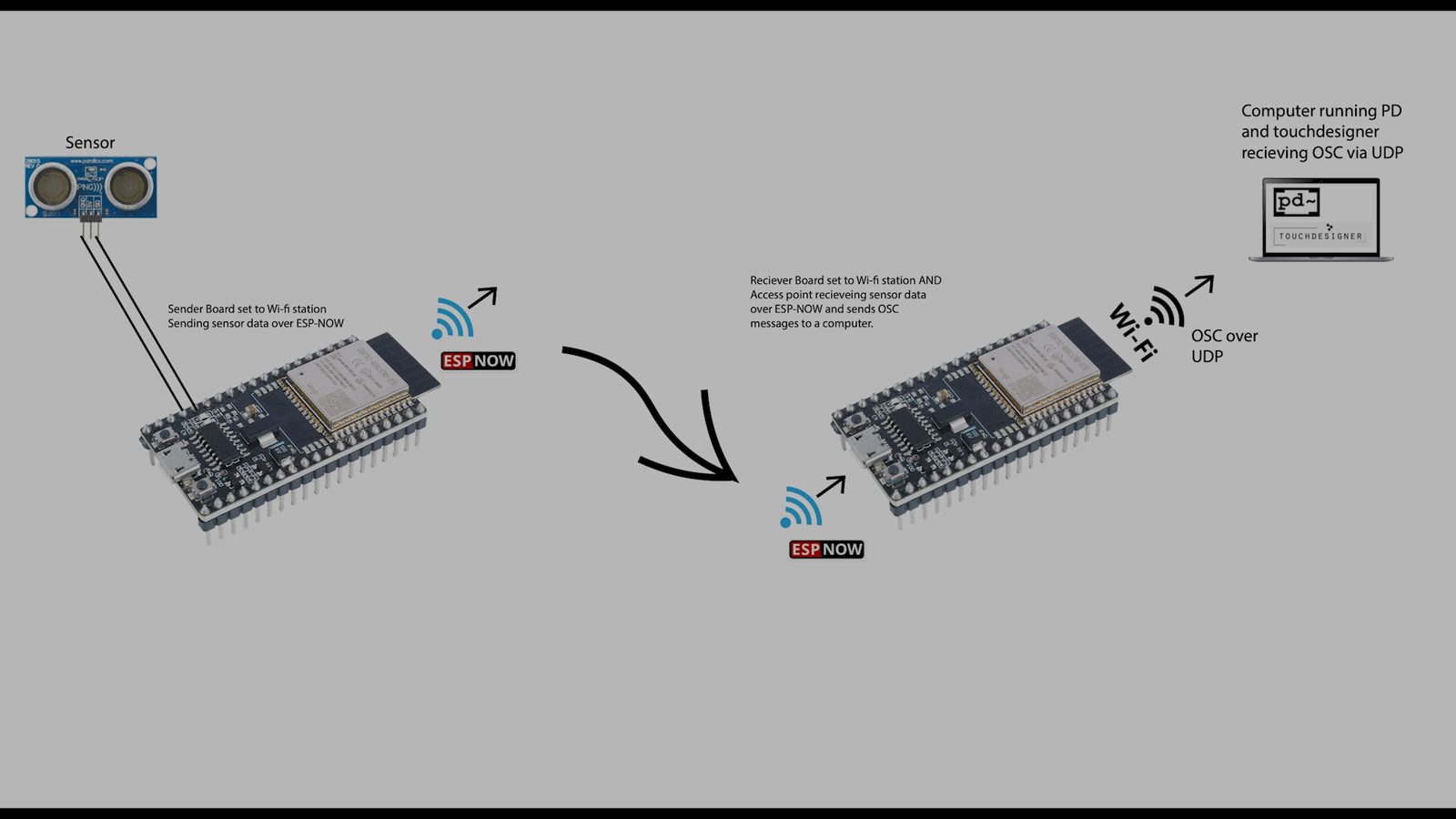 ESP-NOW system diagram