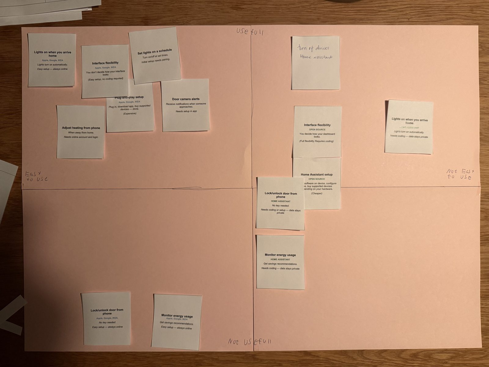 Card sorting results