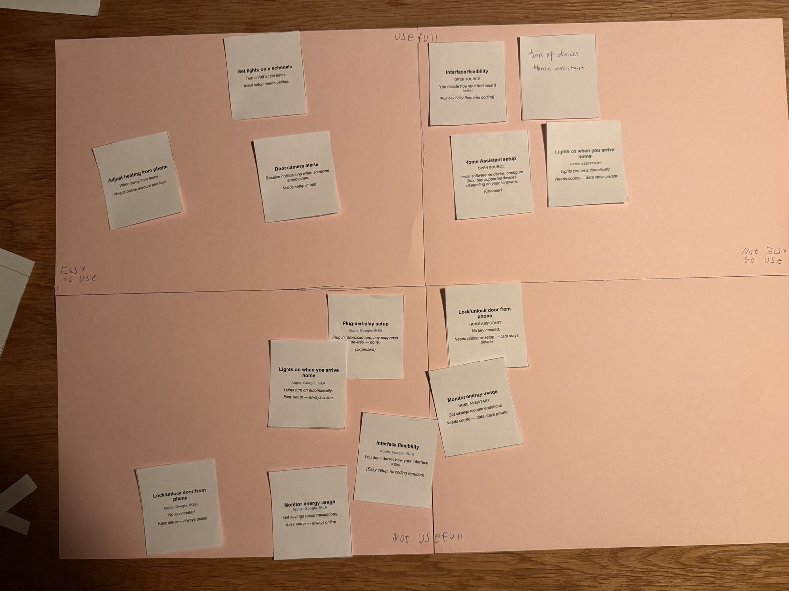 Card sorting results